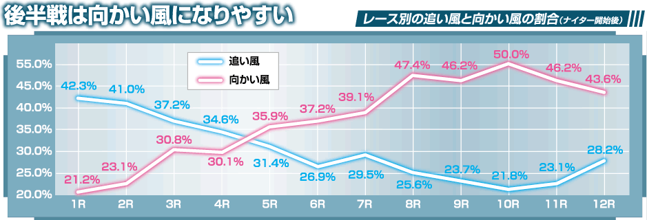 大村競艇の風向きグラフ