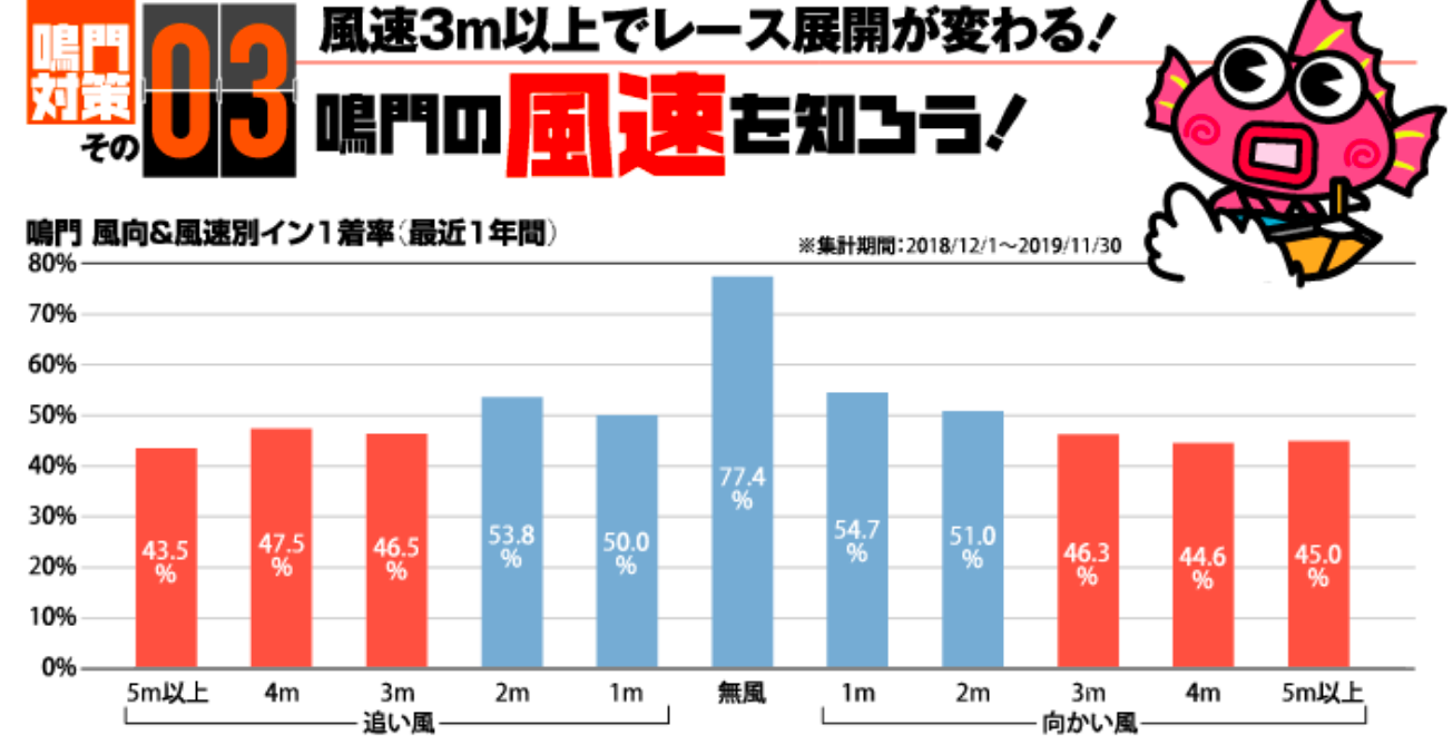 鳴門競艇の風速グラフ