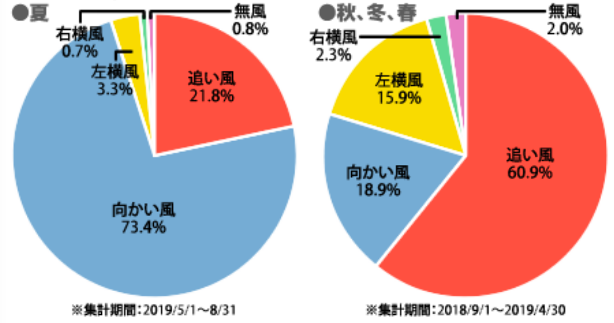 鳴門競艇の季節ごとの風速グラフ