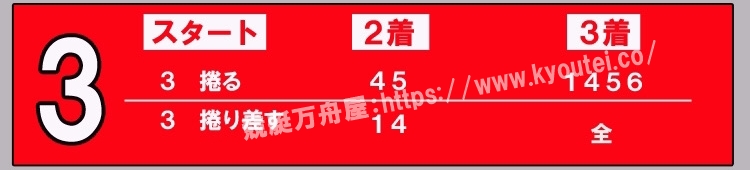 3コースが1着と予想した場合のスジ舟券