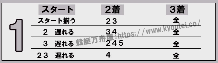 1コースが1着と予想した場合のスジ舟券