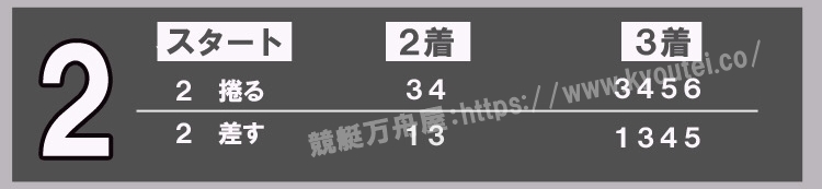 2コースが1着と予想した場合のスジ舟券