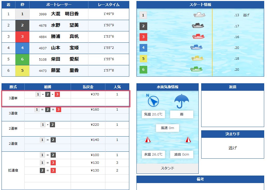 舟券結果