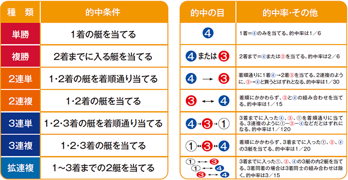舟券の種類