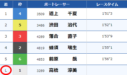 競艇出遅れ(L)