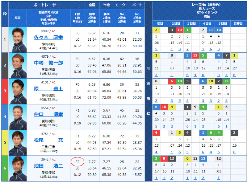 フライングを2回した際の出走表の記載