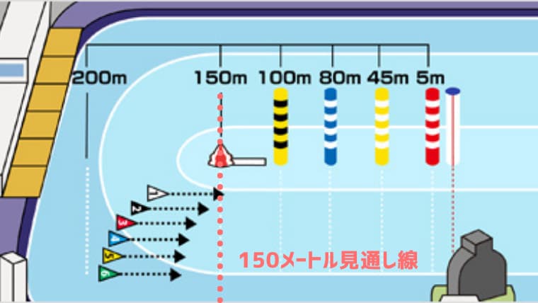 150メートル見通し線