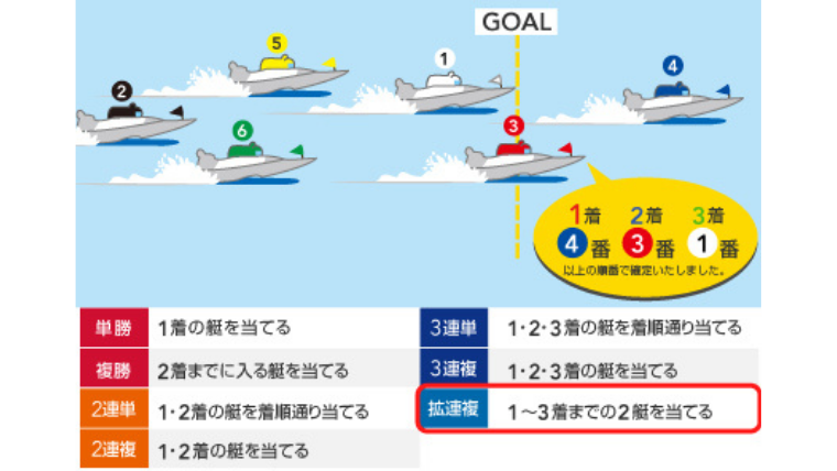 拡連複（拡大2連勝複式）