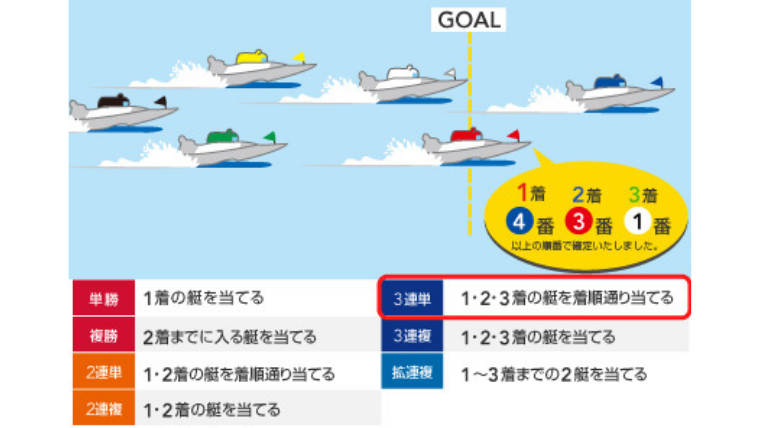 3連単（3連勝単式）