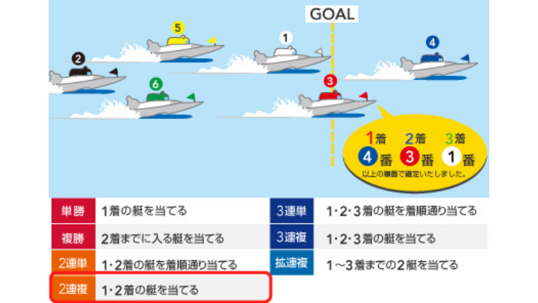 2連単（2連勝単式）