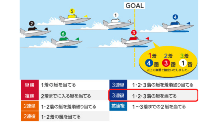 3連複（3連勝複式）