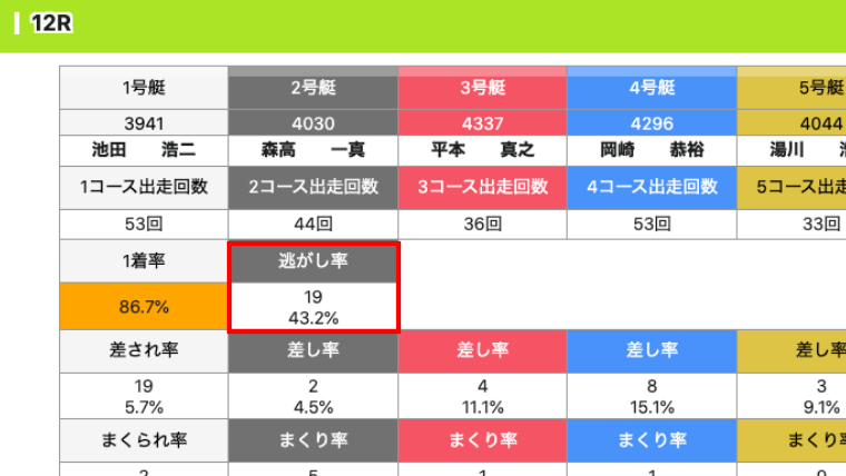 各レースの2コース選手の逃がし率の数値を見る