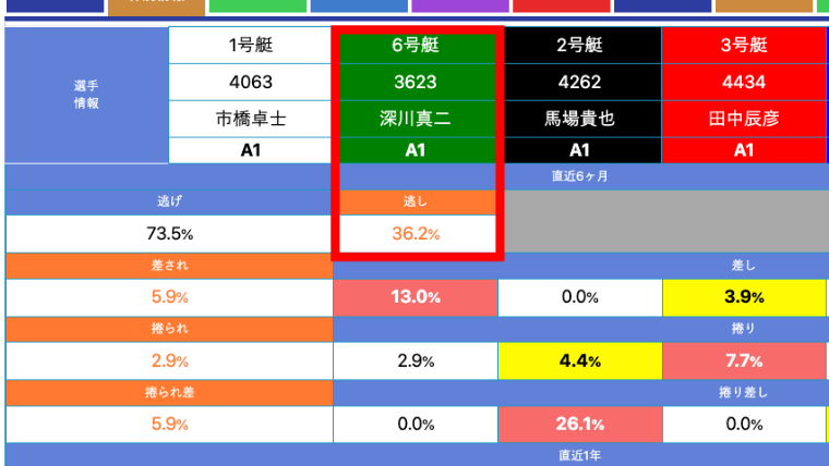 深川選手の逃し率