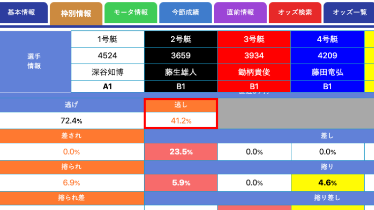 決まり手項目中の「逃し」の数値を見る