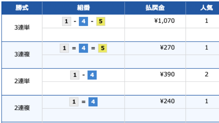 20220416徳山10R的中結果