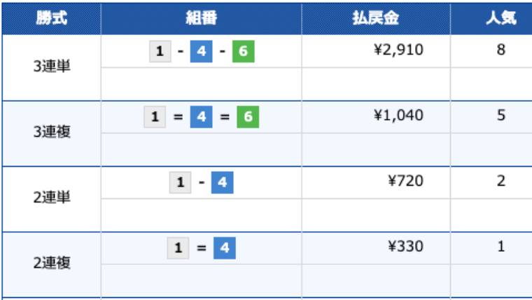 20220417平和島10R的中結果