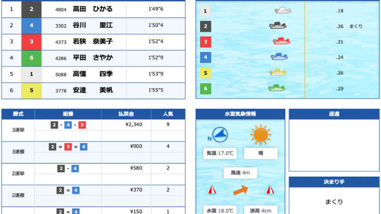 唐津オールレディースマクール杯結果