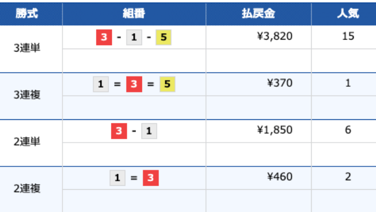 20200417平和島10R的中結果