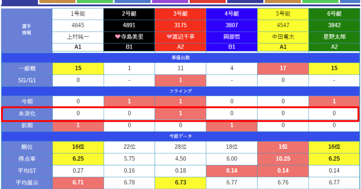 競艇選手の未消化欄