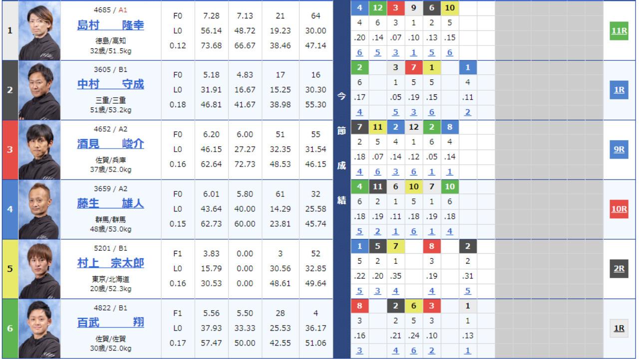 丸亀競艇6Rの出走表